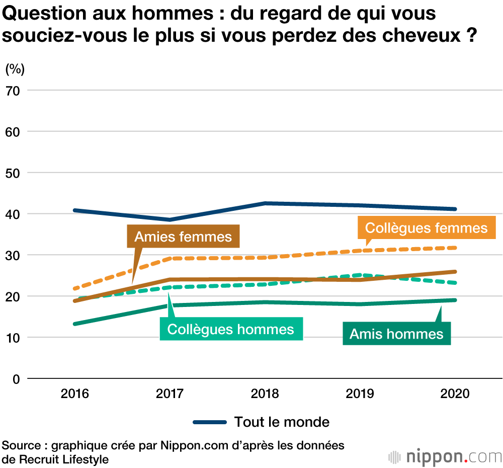 Prises de tête avec la perte de cheveux : les Japonais souffrent surtout du regard des femmes