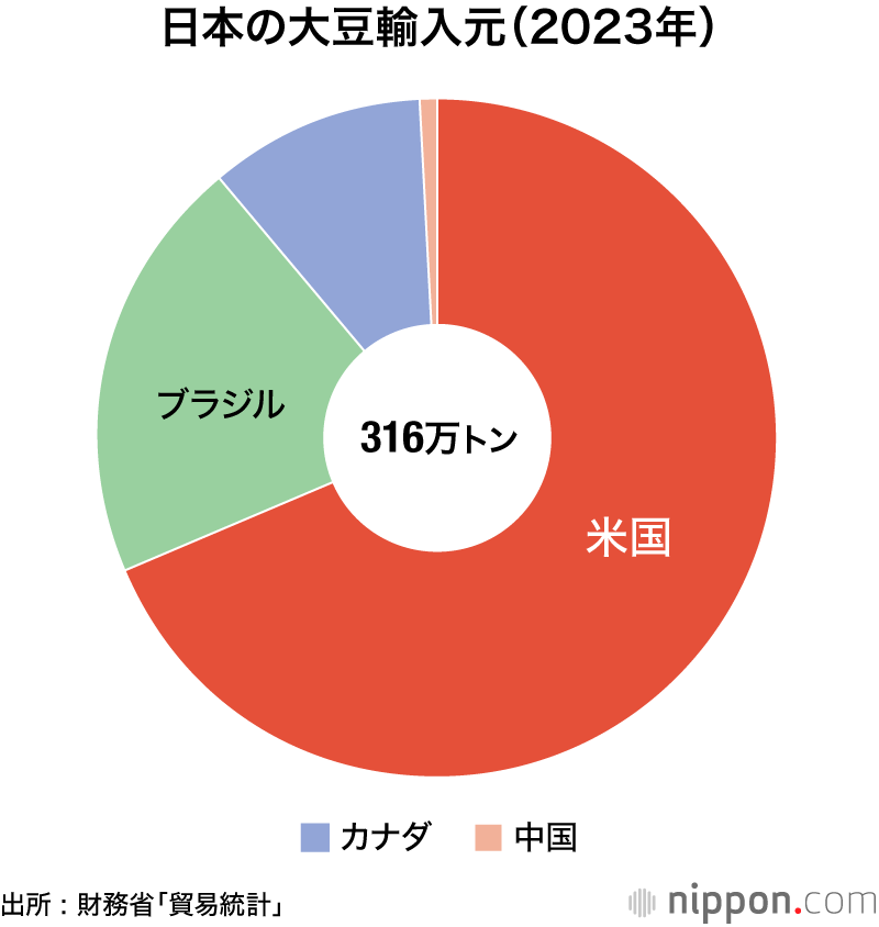 日本の大豆輸入元（2023年）
