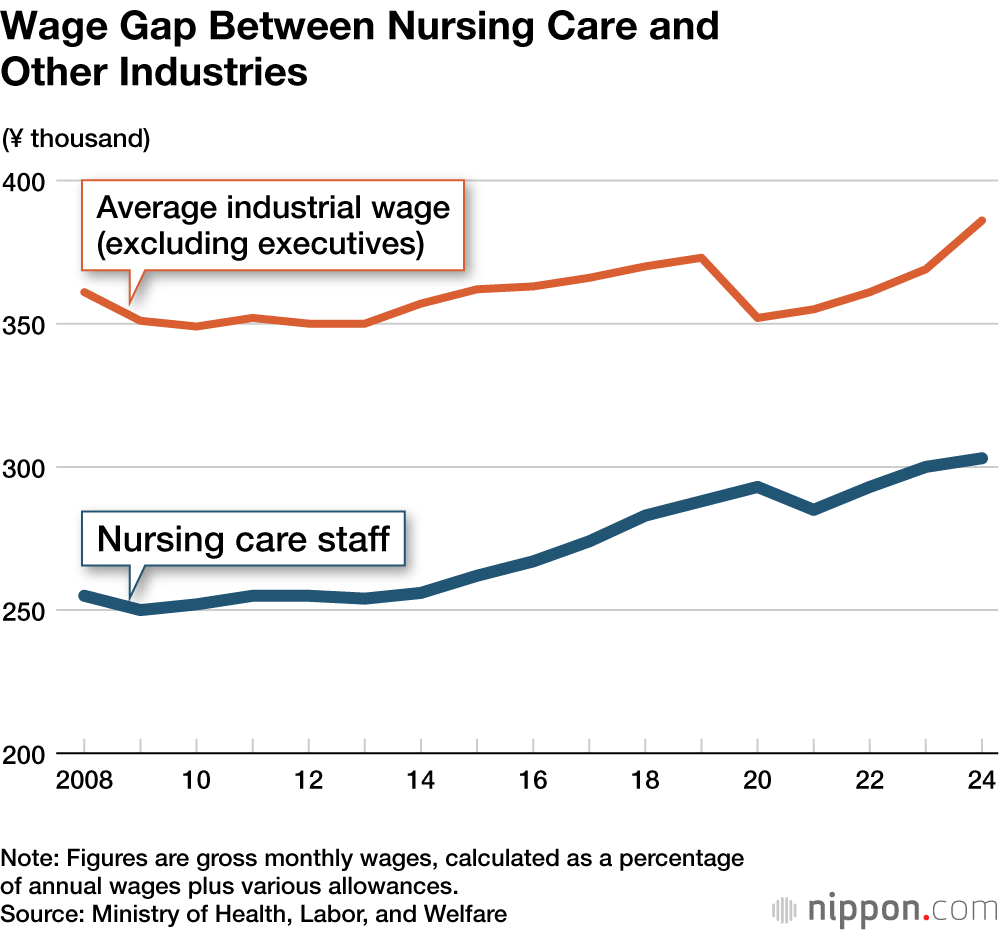 Wage Gap Between Nursing Care and Other Industries