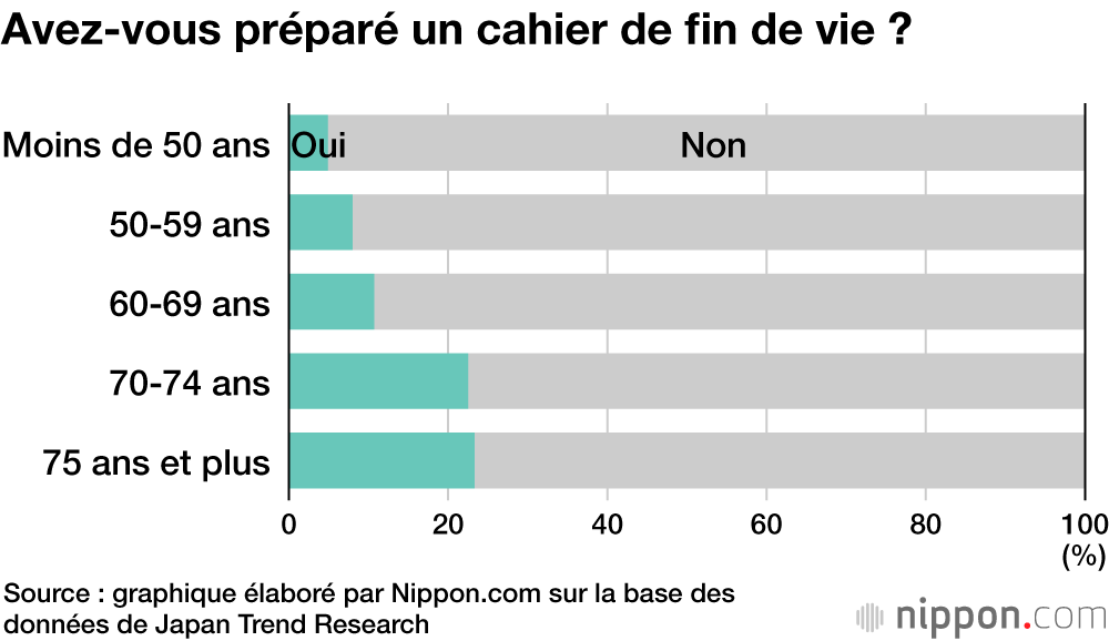 Avez-vous préparé un cahier de fin de vie ?