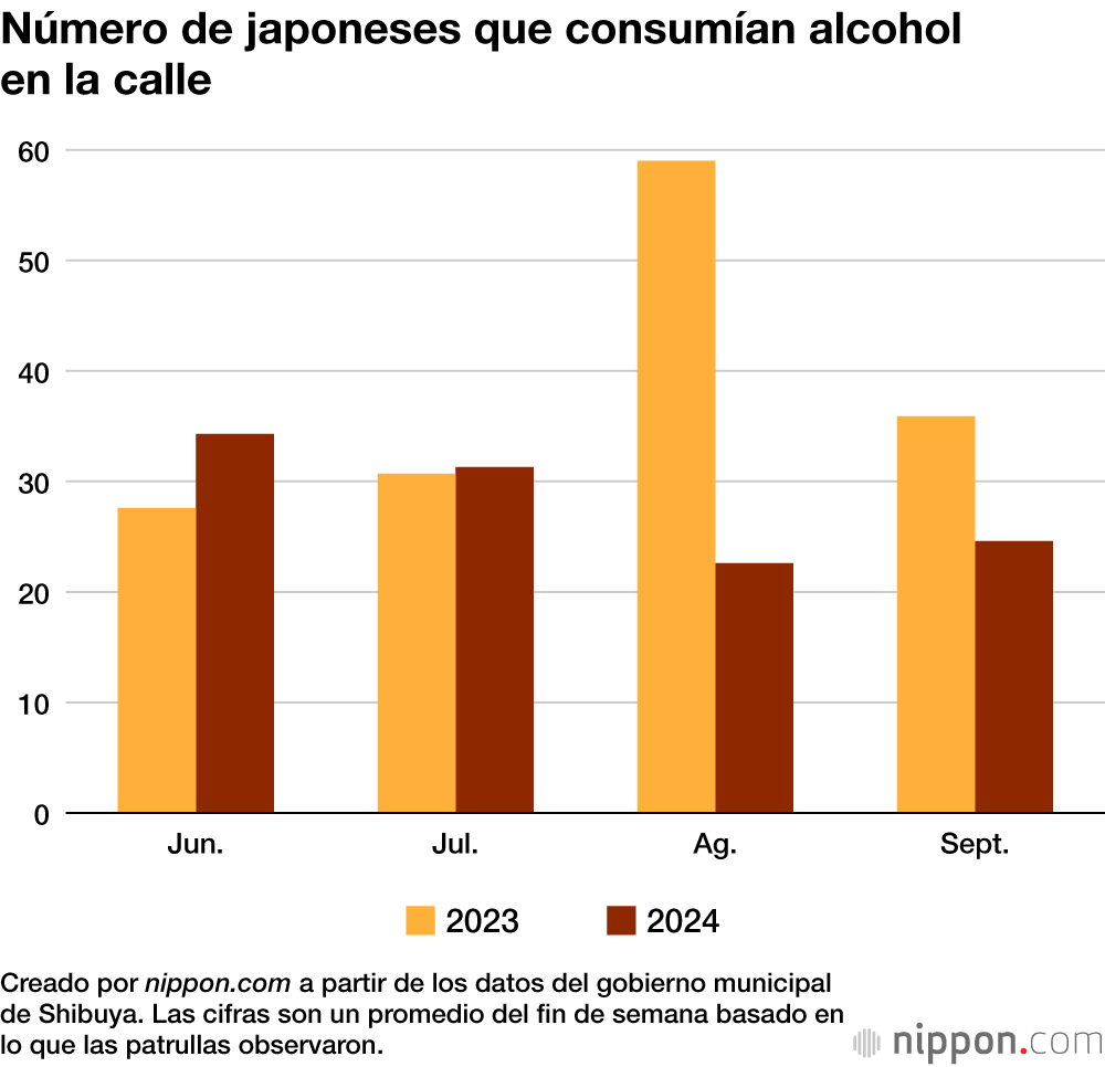 Número de japoneses que consumían alcohol en la calle