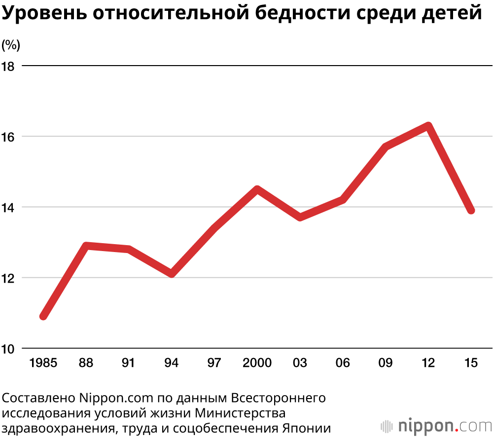 В Японии создают всё больше бесплатных или почти бесплатных столовых для детей
