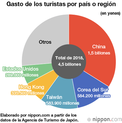 El gasto de los turistas internacionales en Japón se desacelera