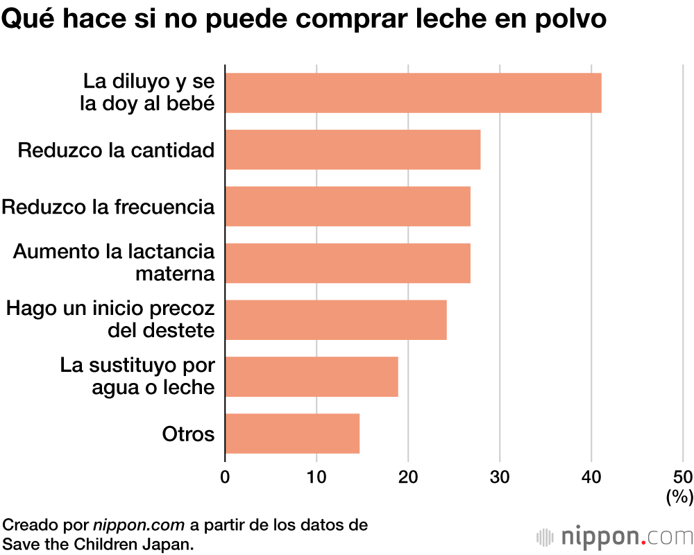 Qué hace si no puede comprar leche en polvo