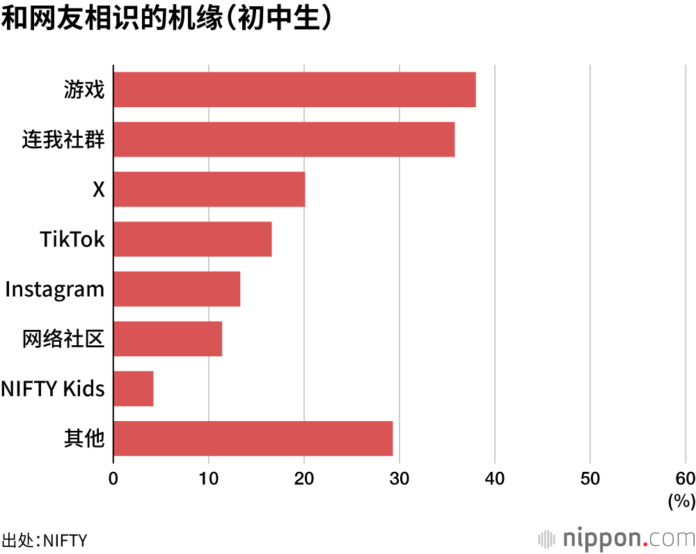 和网友相识的机缘（初中生）