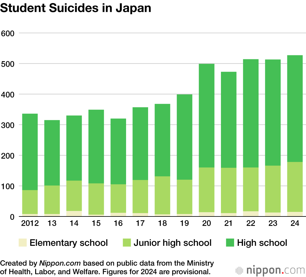 Student Suicides in Japan