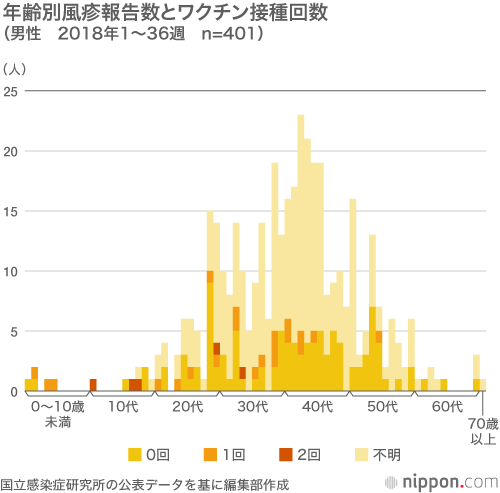 風疹、首都圏で感染拡大：30～50代男性の皆さん、ワクチン接種を受けて！