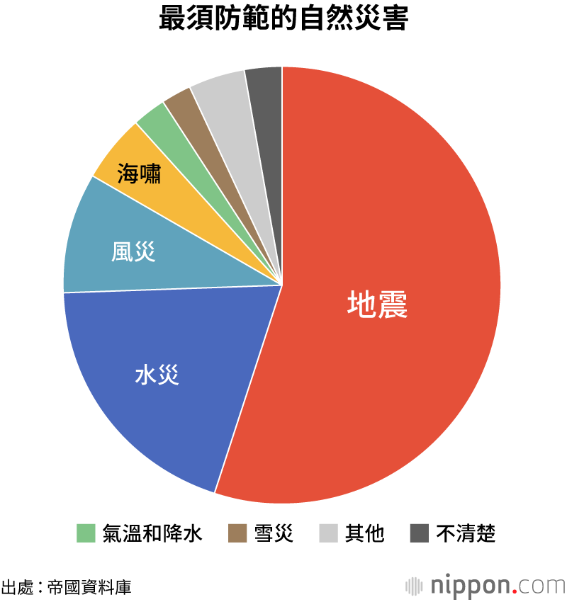 推行自然災害對策的企業占36.9%──帝國資料庫調查：企業規模不同導致防災工作差距巨大