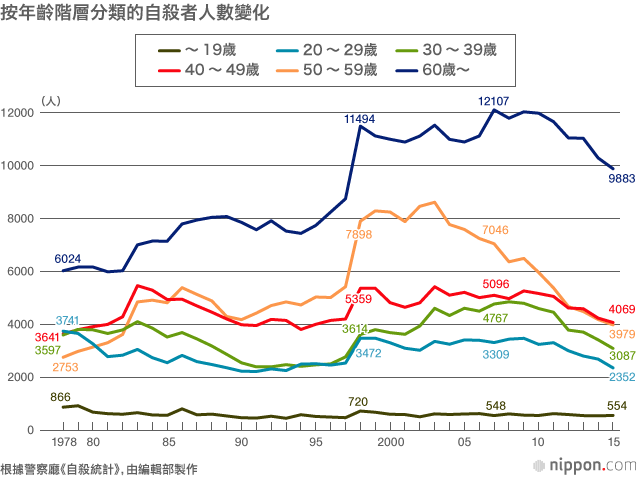 日本自殺現狀剖析