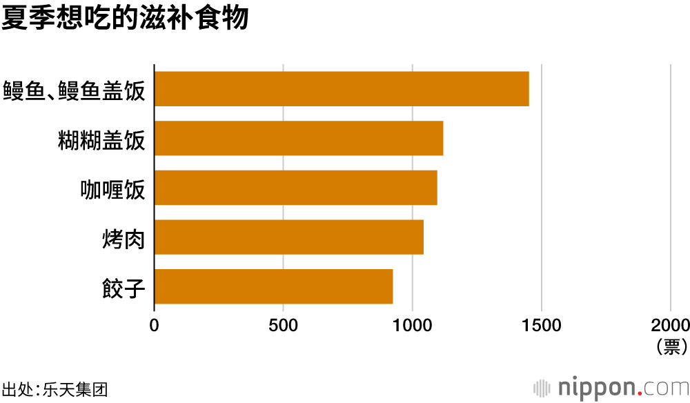 夏季想吃的滋补食物