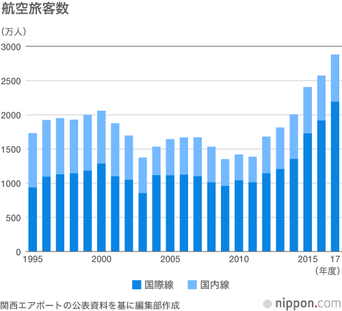 台風被害でインバウンドに痛手：関空、17年度は国際線旅客2000万人突破