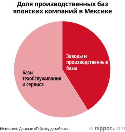 Доля производственных баз японских компаний в Мексике