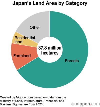 Japan’s Land Area by Category
