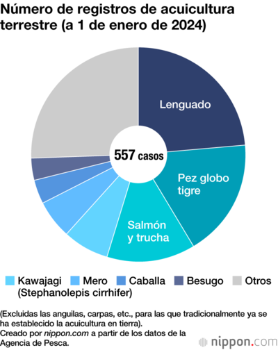 Número de registros de acuicultura terrestre (a 1 de enero de 2024)
