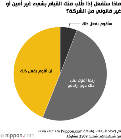 ماذا ستفعل إذا طُلب منك القيام بشيء غير أمين أو غير قانوني من الشركة؟