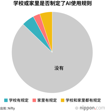 学校或家里是否制定了AI使用规则