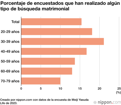 Porcentaje de encuestados que han realizado algún tipo de búsqueda matrimonial