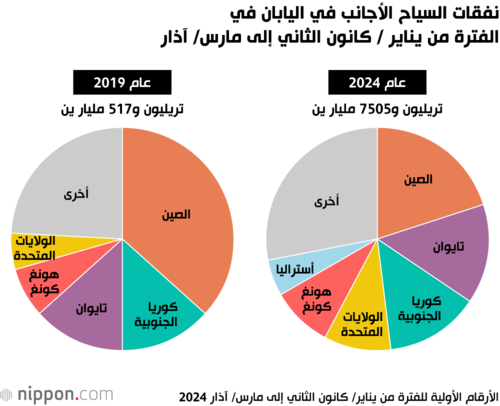 نفقات السياح الأجانب في اليابان في الفترة من يناير/ كانون الثاني إلى مارس/ آذار