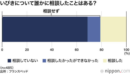 いびきについて誰かに相談したことはある?
