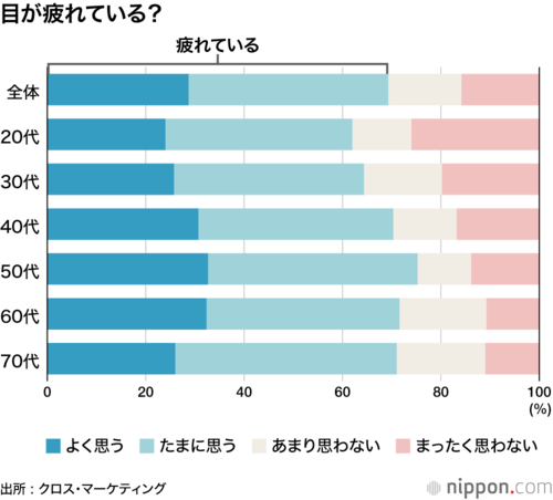 目が疲れている?