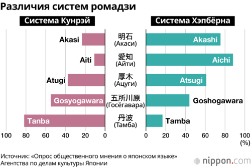Различия систем ромадзи