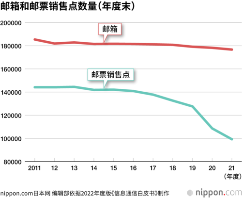邮箱和邮票销售点数量(年度末)