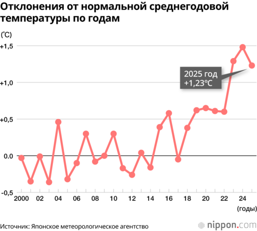 Отклонения от нормальной среднегодовой температуры по годам