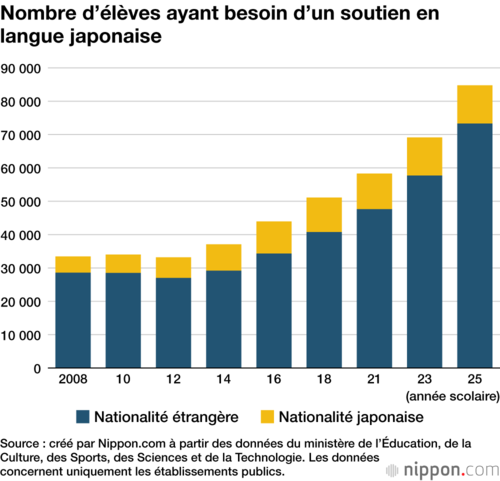 Nombre d’élèves ayant besoin d’un soutien en langue japonaise