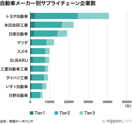 自動車メーカー別サプライチェーン企業数