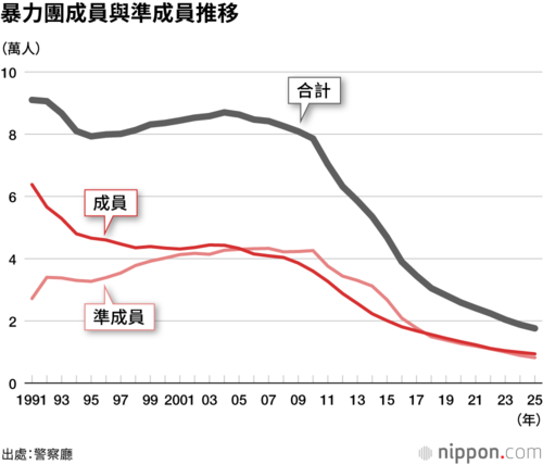 暴力團成員與準成員推移