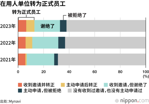 在用人单位转为正式员工