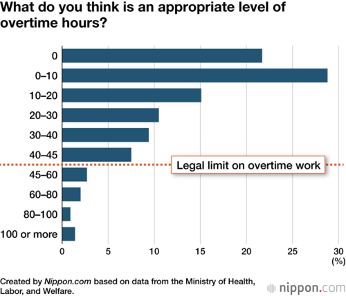 What do you think is an appropriate level of overtime hours?