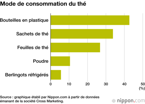 Mode de consommation du thé