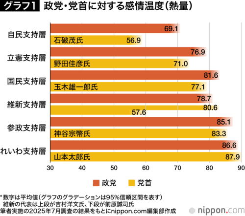 政党・党首に対する感情温度(熱量)