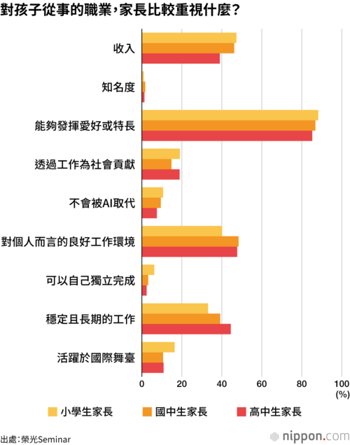 對孩子從事的職業,家長比較重視什麼?