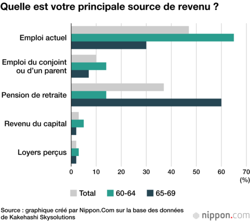Quelle est votre principale source de revenu ?