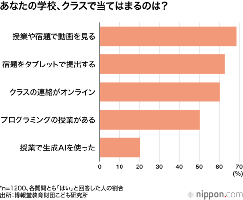 あなたの学校、クラスで当てはまるのは？