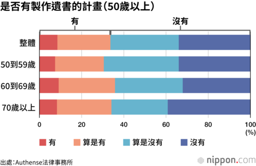 是否有製作遺書的計畫(50歲以上)