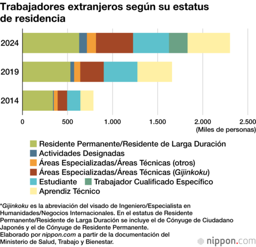 Trabajadores extranjeros según su estatus de residencia