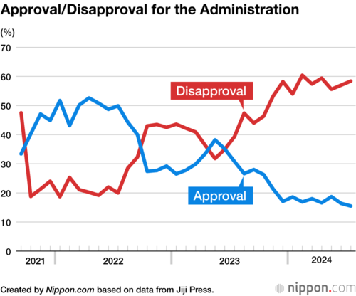 Approval/Disapproval for the Administration