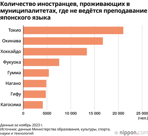 Количество иностранцев, проживающих в муниципалитетах, где не ведётся преподавание японского языка