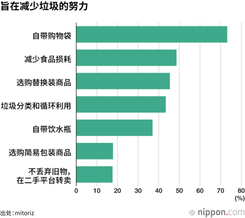 旨在减少垃圾的努力