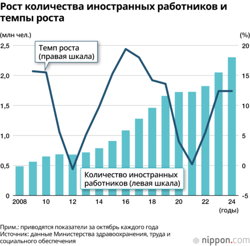 Рост количества иностранных работников и темпы роста