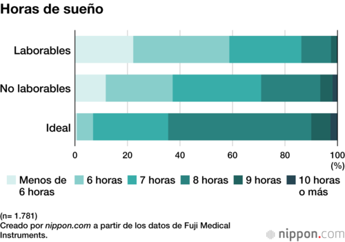 Horas de sueño