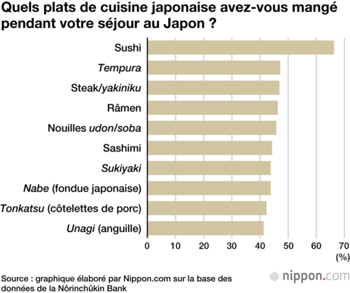 Quels plats de cuisine japonaise avez-vous mangé pendant votre séjour au Japon ?
