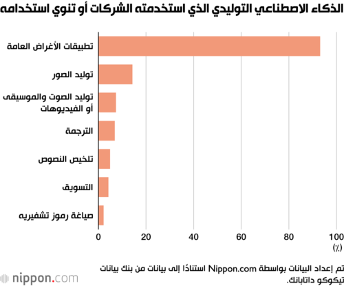 الذكاء الاصطناعي التوليدي الذي استخدمته الشركات أو تنوي استخدامه