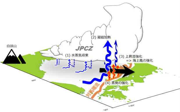 冬に日本海で発達する雪雲(JPCZ)、「線状降雪帯」の模式図。対馬暖流が流れる暖かい日本海の存在が影響している(筆者作成)