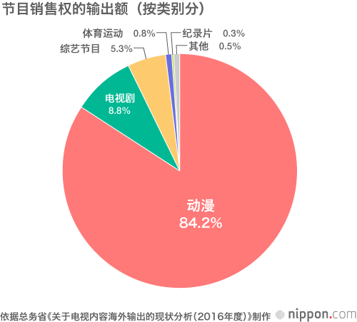 日本各家电视台大力扩展海外业务，为吸引访日游客助一臂之力