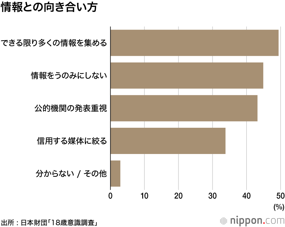 外出自粛に87.4%が応じる : 日本財団18歳意識調査