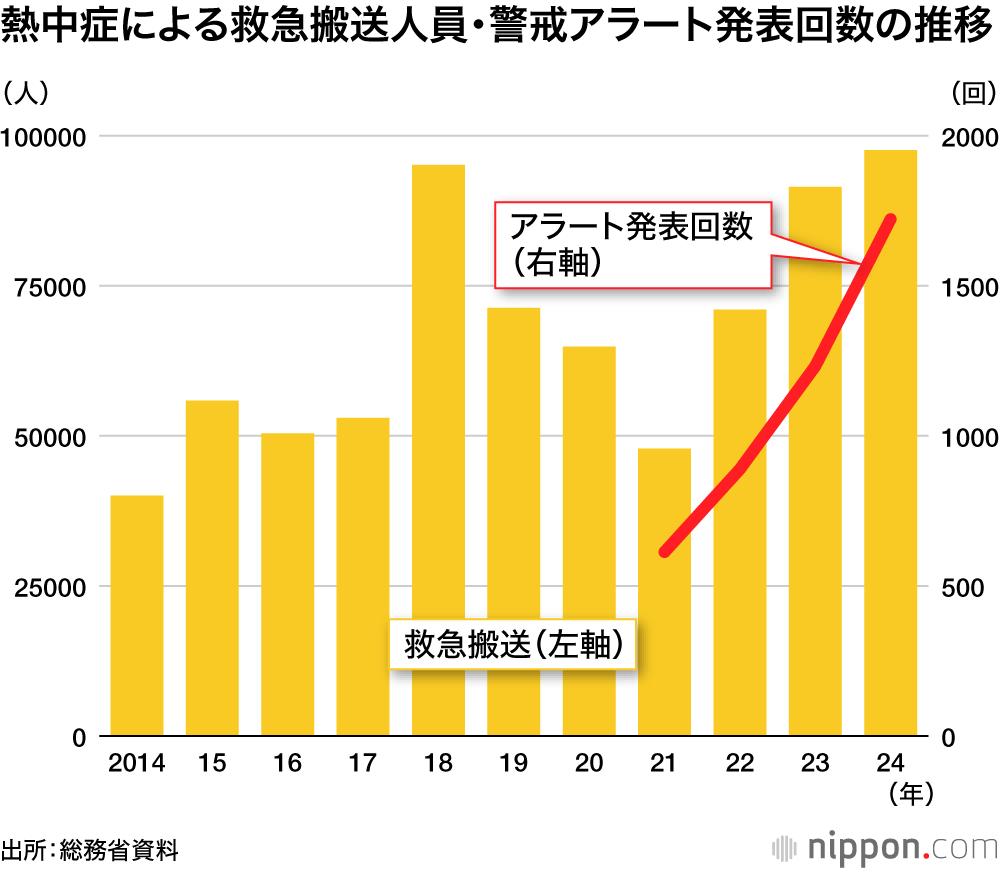 熱中症による救急搬送人員・警戒アラート発表回数の推移